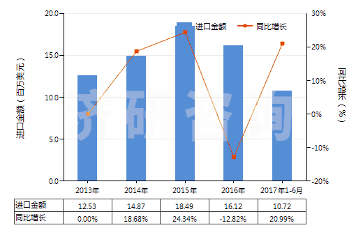 2013-2017年6月中國(guó)植物蠟(HS15211000)進(jìn)口總額及增速統(tǒng)計(jì)